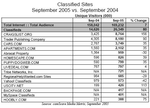 September 2005 vs September 2004