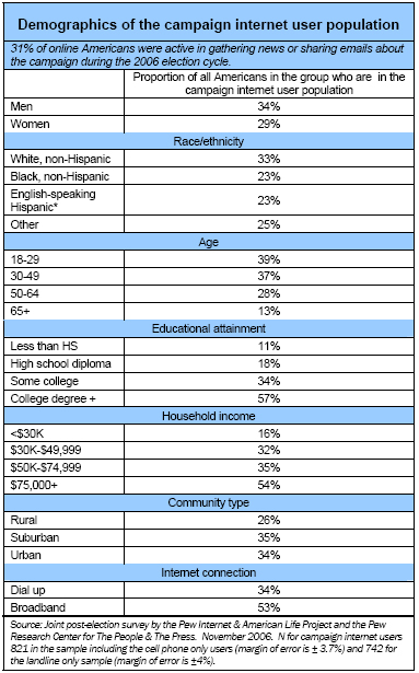 Demographics of the campaign internet user population