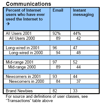 Communications