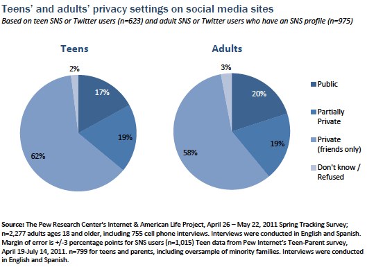 Teens and adults privacy settings on social media sites