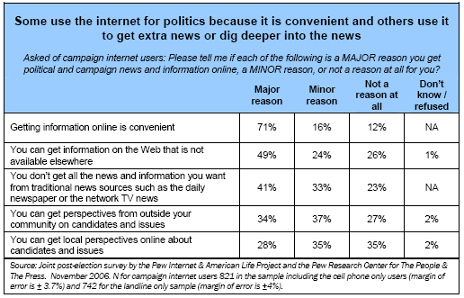 Some use the internet for politics because it is convenient and others use it to get extra news or dig deeper into the news