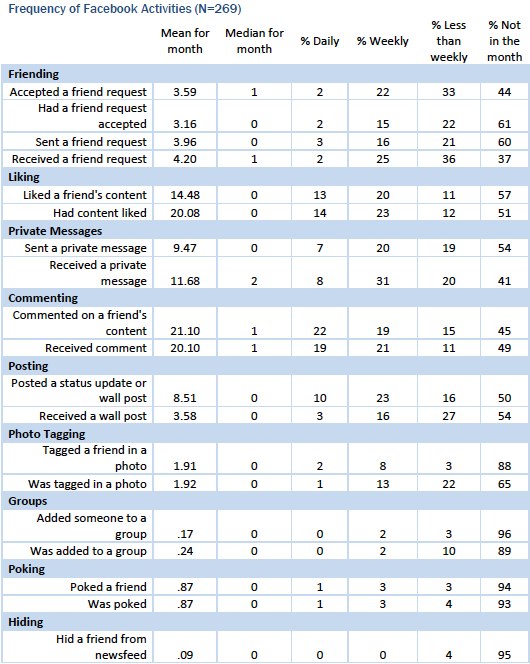 Frequency of Facebook activities