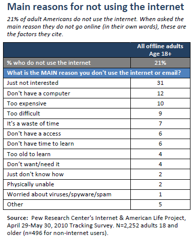 Offline adults' main reasons for not using the internet