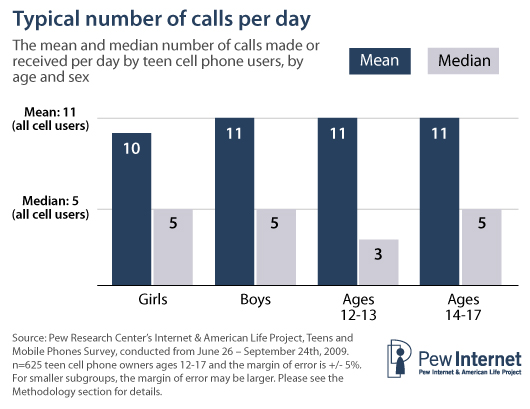 Typical number of calls per day