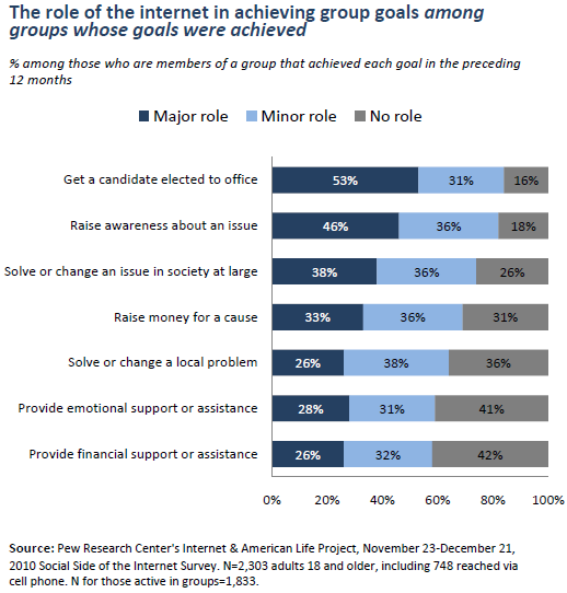 The role of the internet in achieving group goals among groups whose goals were achieved