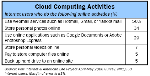 Cloud computing activities