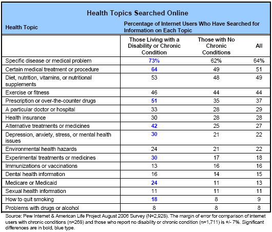 Health Topics Searched Online