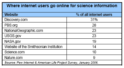 Where internet users go on line for science information