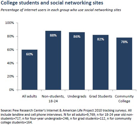 College students and social networking sites