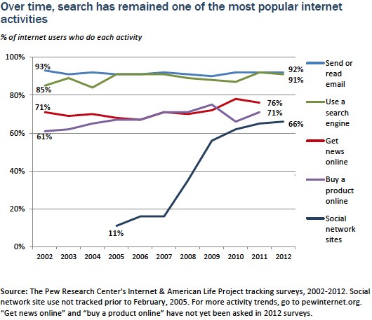 Search remains popular internet activity