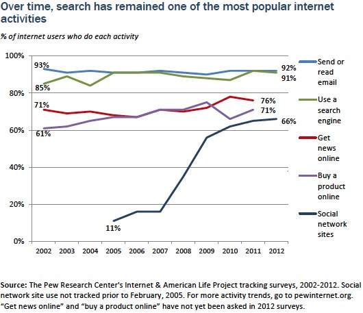 2012 Yahoo Year In Review: Over 500 Top Searches In Over 50 Categories