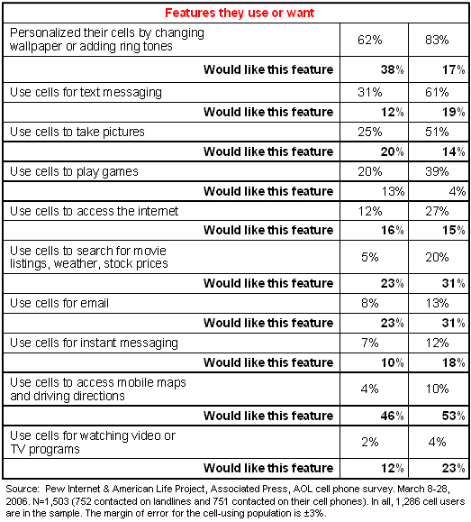 Those who only use a cell phone have a distinct profile: Feature they use or want