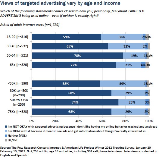 Views of targeted advertising by age and income
