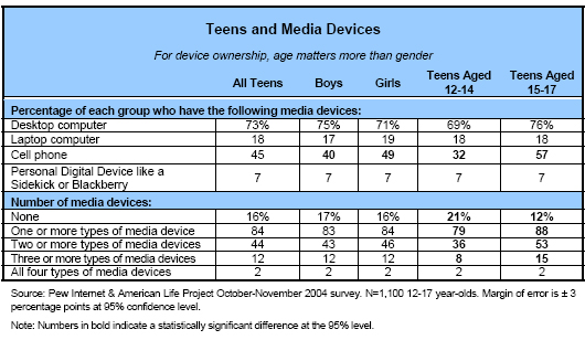 Teens and Media Devices