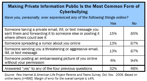 Making private information public is the most common form of cyberbullying