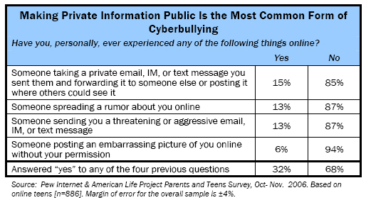 cyber bullying facts and statistics