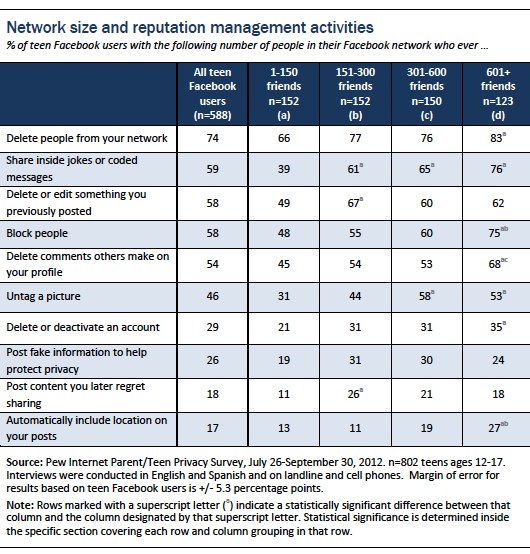 Figure 25 teens and social media