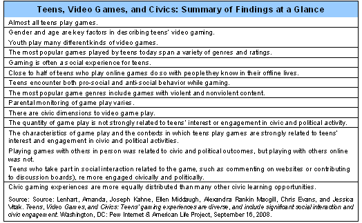 Part 1.3: The Social Nature of Teen Video Game Play