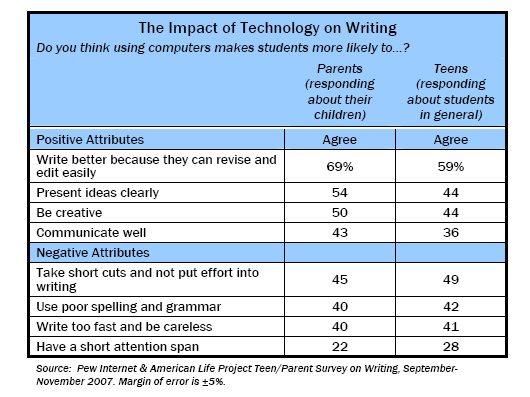 The Impact of Technology on Writing