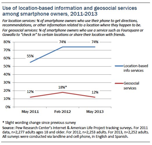 Use of location-based info and geosocial services among smartphone owners