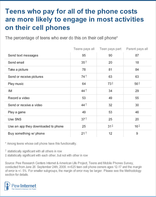 Teens who pay for all phone costs are more likely to engage in most activities