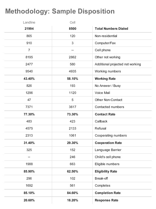 methodology