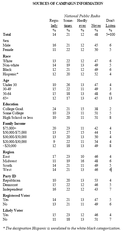 Sources of campaign information: NPR