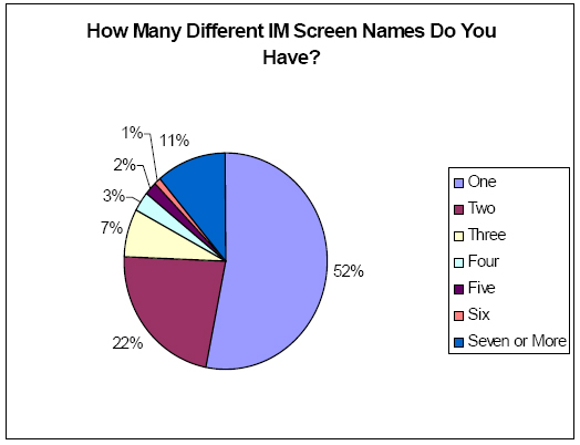 How Many Screennames