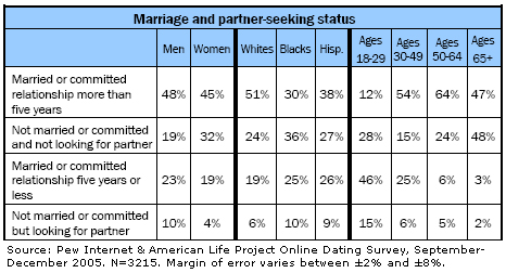Marriage and partner-seeking status
