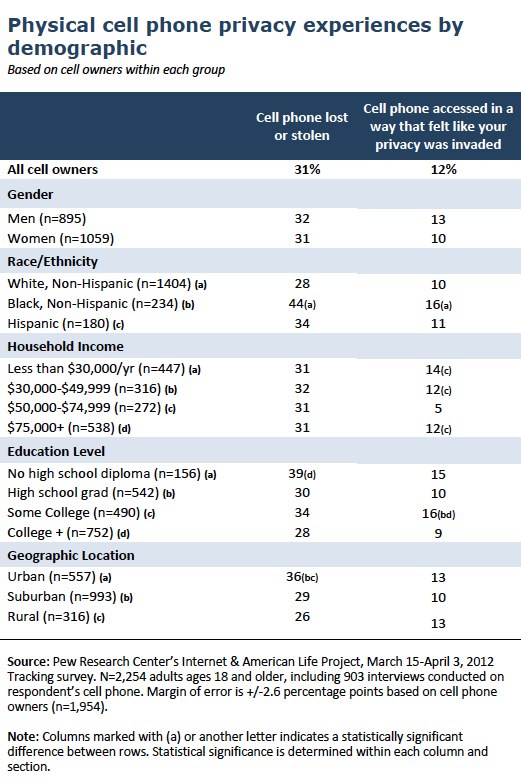 Cell phone privacy demographics