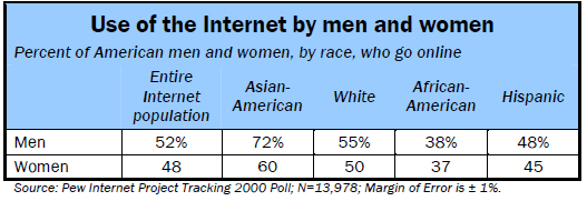 Use of the internet by men and women