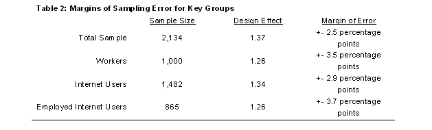 Table 2: Margins of Sampling Error for Key Groups