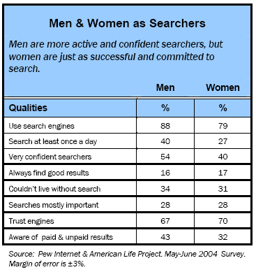 Men & Women as Searchers