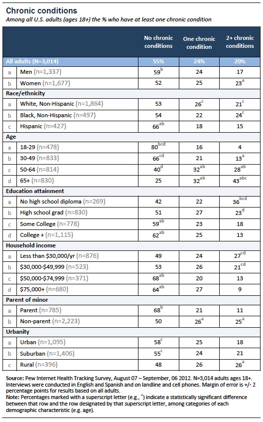 Chronic conditions