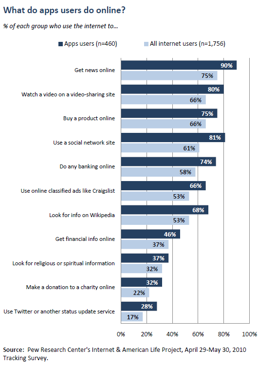 What do apps users do online?