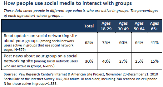How people use social media to interact with groups