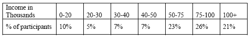 Income table