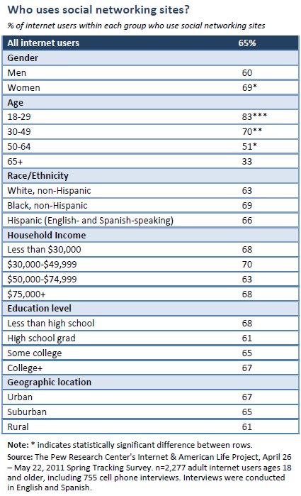 Who uses social networking sites?