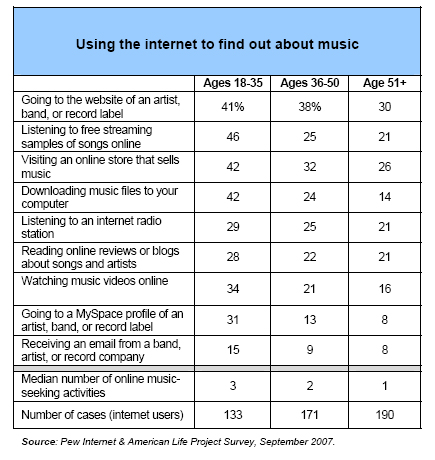 Using the internet to find out about music