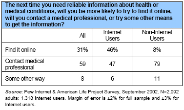 The next time you need reliable information about health or medical conditions, will you be more likely to try to find it online, will you contact a medical professional, or try some other means to get the information?