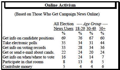 Online activism