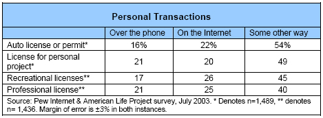 Personal transactions