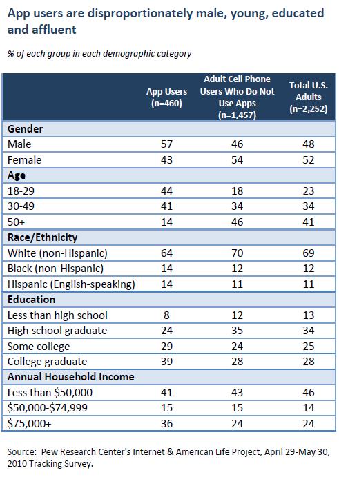 App users are disproportionately male, young, educated and affluent