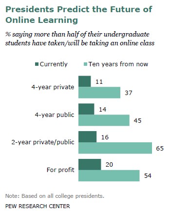 Presidents Predict the Future of Online Learning