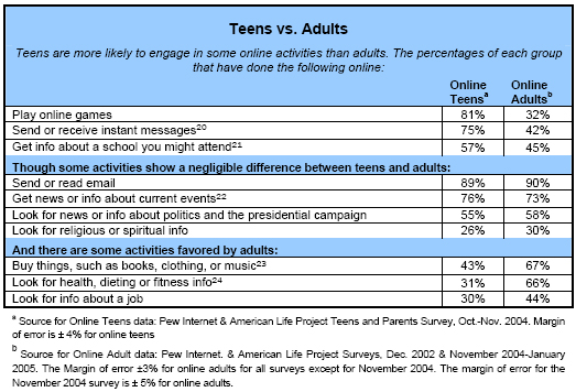 Teens vs Adults