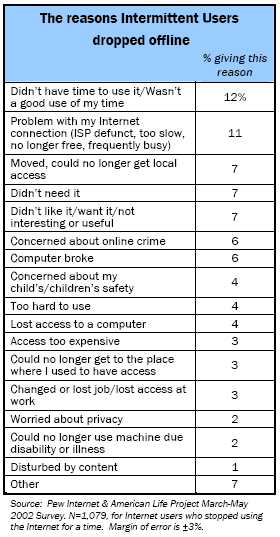 The reasons Intermittent Users dropped offline