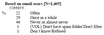 How often do you check your spam folder for email messages that might have been sent there by mistake? Do you do this…