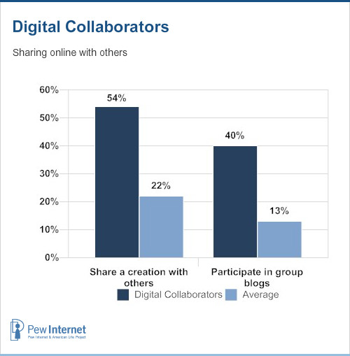 Digital collaborators sharing online with others