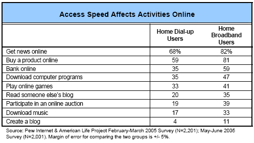Access speed affects activities online