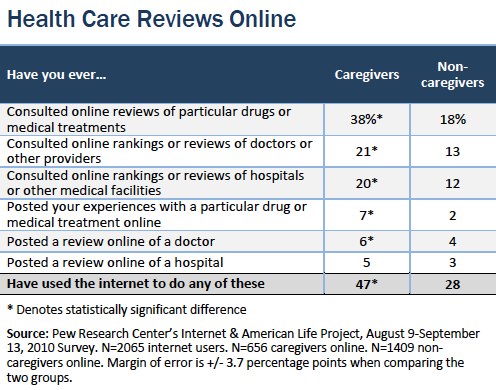 Health care reviews online